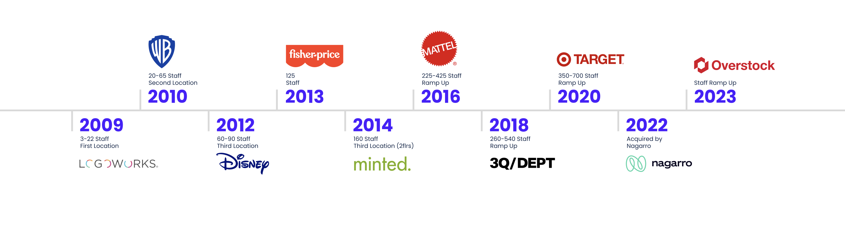 RipeConcepts Timeline